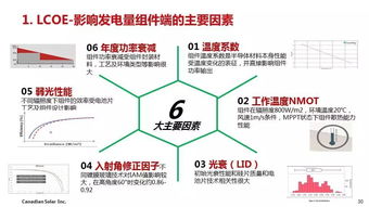 干貨丨組件技術發(fā)展趨勢及領跑者滿分技術路線